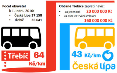 Radnice nás připravila o stamilióny a ještě se za to pochválila