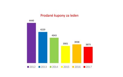 Dvojnásobný “nárůst” kuponů v MHD aneb radniční manipulace v praxi